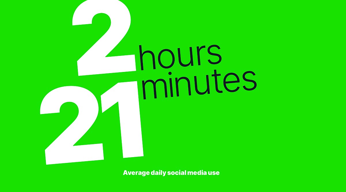Statistic showing 2 hours and 21 minutes as the average daily social media use