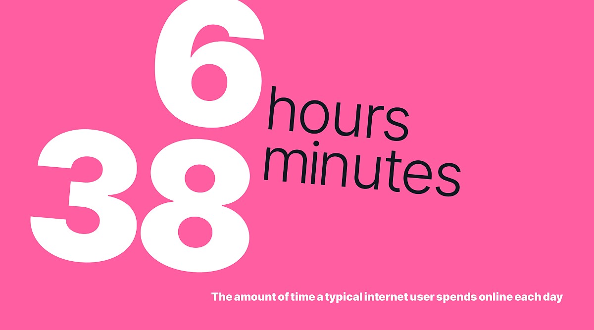 Statistic showing 6 hours and 38 minutes as the amount of time a typical internet user spends online each day